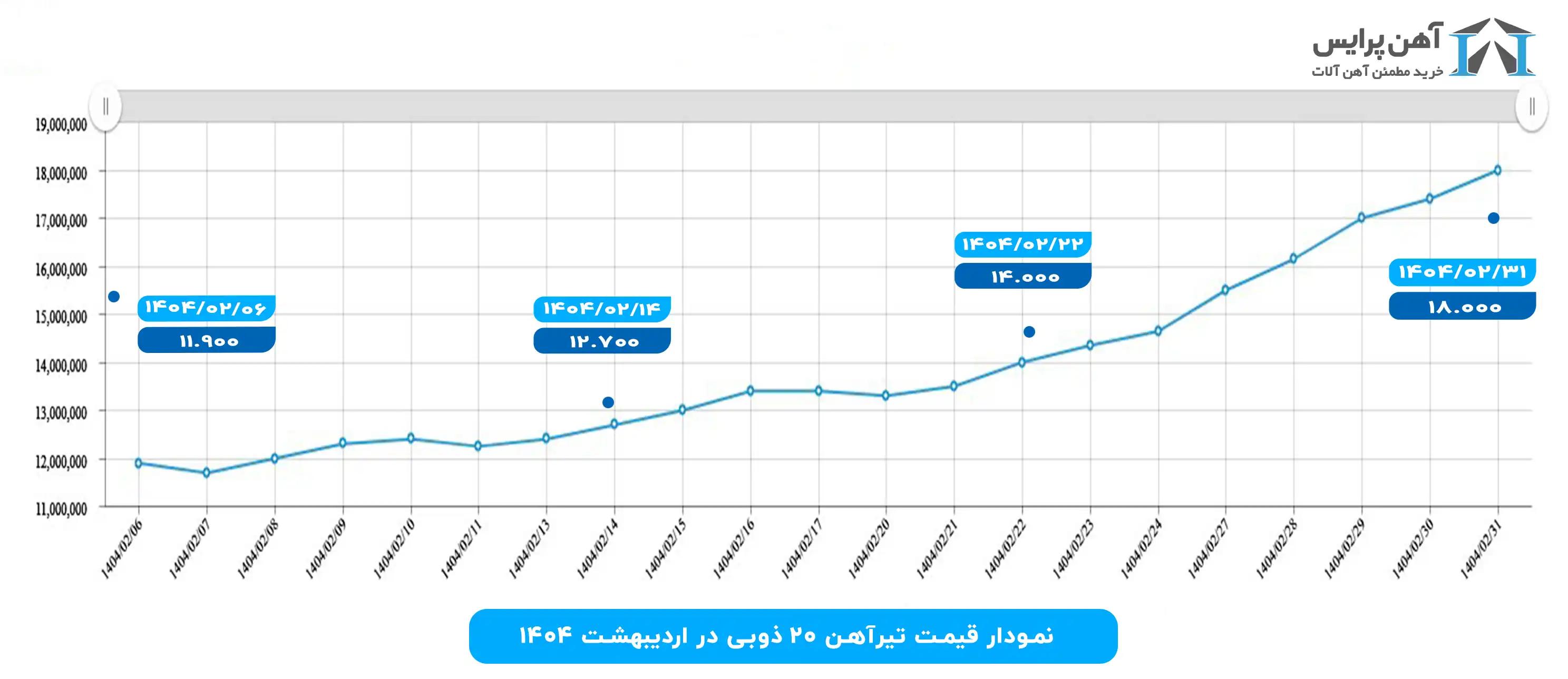نمودار قیمت تیر 20 ذوب آهن